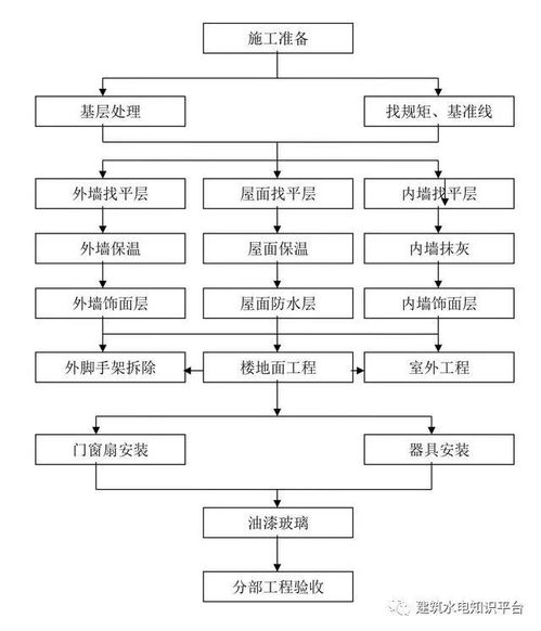 九张建筑工程施工工艺流程图,工程人必收藏