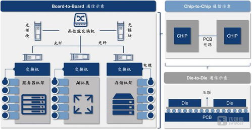 数据流动的艺术 构建ai时代的高速通信网络 c位观察